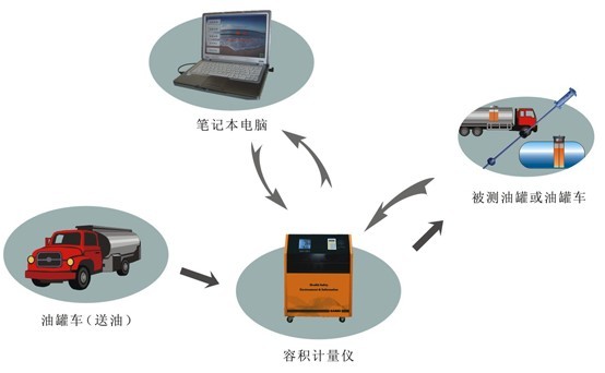 儲油罐罐表校正系統