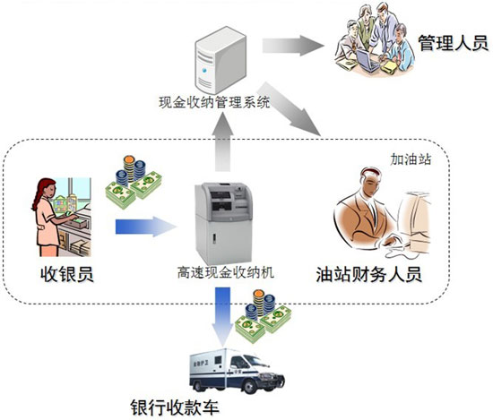 加油站現金收納管理