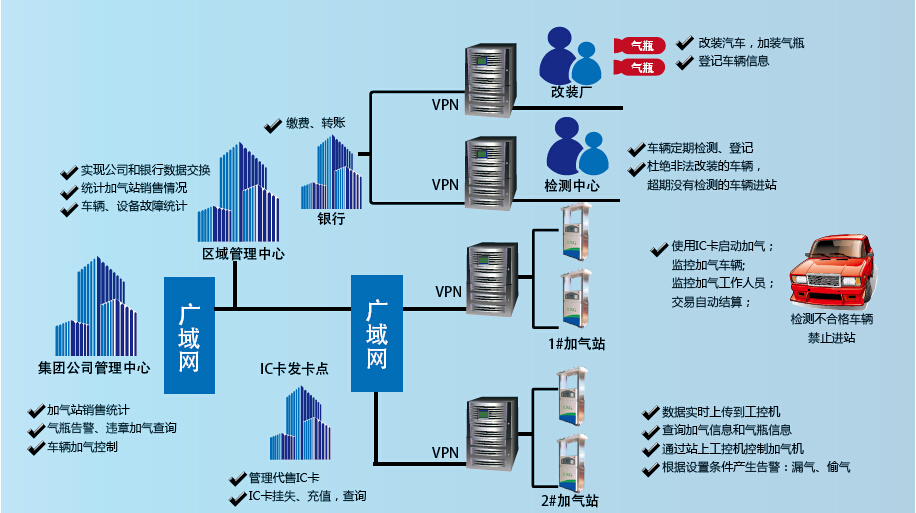 IC卡管理系統